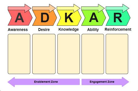 ADKAR Change Management Case Study