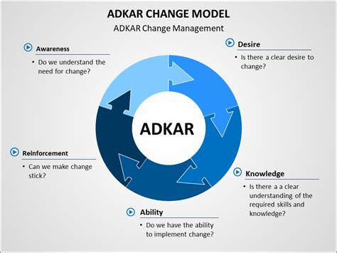 ADKAR Change Management Model Diagram