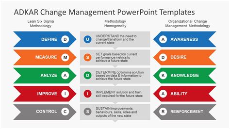 ADKAR Change Management Plan Template