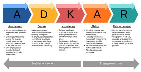 ADKAR Change Management Toolkit and Template