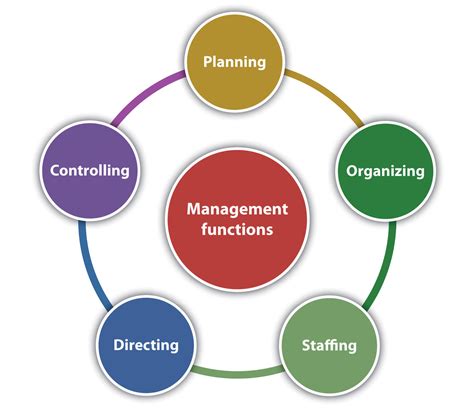 Administration and Business Management Key Concepts