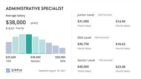 Administrative Specialist Salary