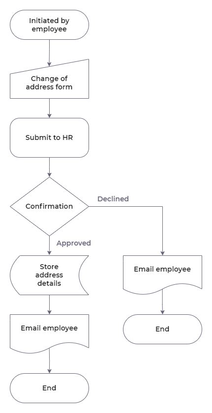 Admiral Change of Address Process