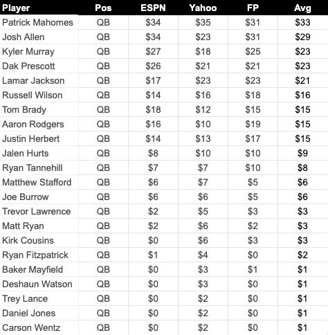 Adjusting for ADP and Auction Values