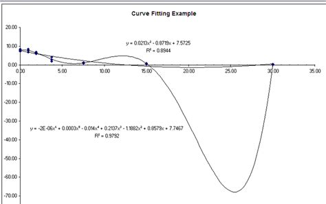 Advanced Curve Fitting Techniques