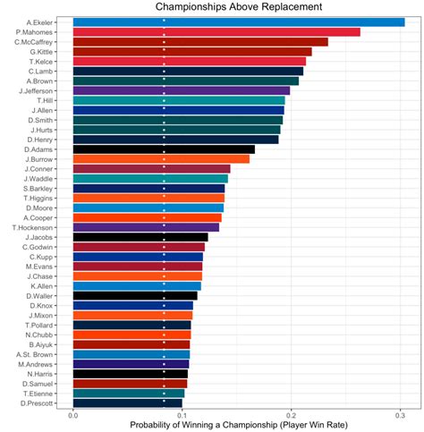 Advanced Fantasy Football Data Analysis