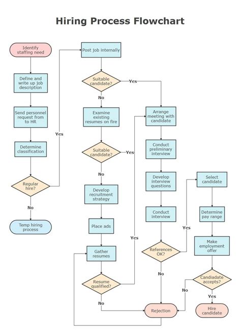 Advanced Flowchart Design Techniques