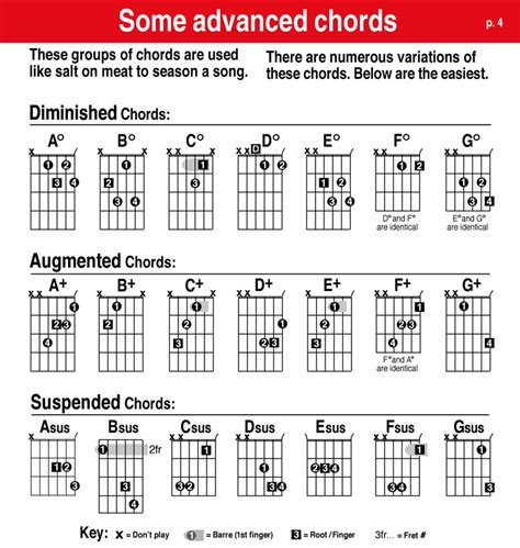 Advanced Guitar Chord Chart