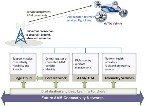 Advanced Mobility Systems