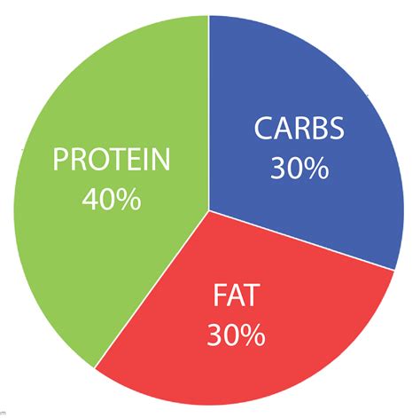 Pie Chart Macro Example 7