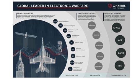 Advanced Radar and Electronic Warfare Capabilities