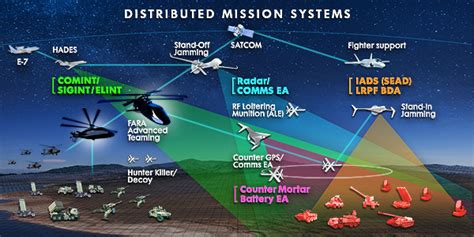 Illustration of advanced sensors and electronic warfare capabilities