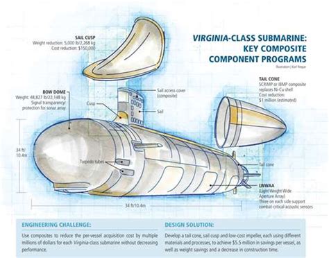 Advanced submarine materials