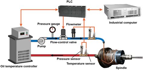 Advanced Technologies for Temperature Regulation