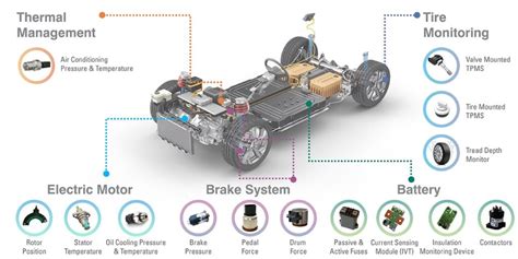 Leveraging advanced technologies and sensors