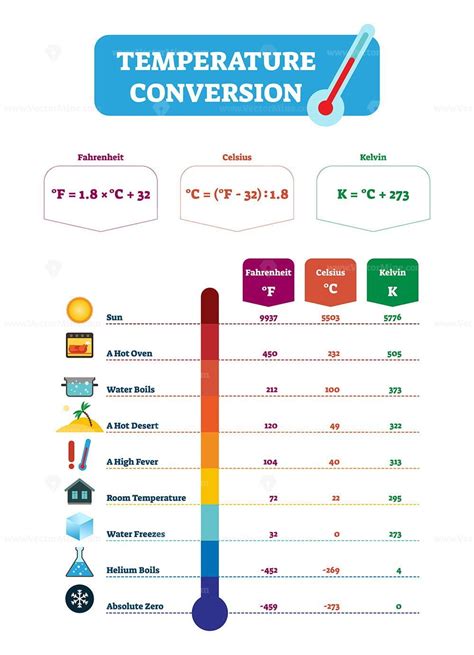 Description of advanced temperature conversion topics