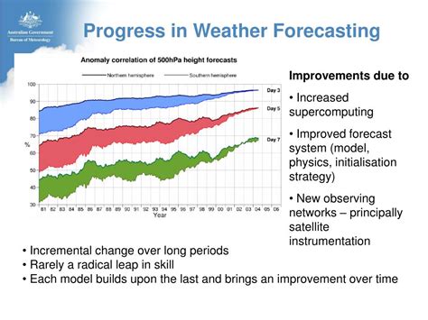 Advances in Weather Forecasting