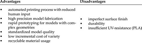 Advantages and Disadvantages of 3D Plotting Methods