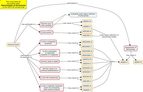 Adverse Effects Concept Map