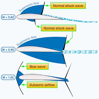 Aerodynamics of High-Speed Flight Picture