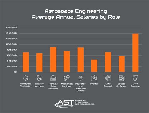 Aeronautical Engineering Growth