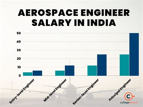 Aeronautical Engineering Salary