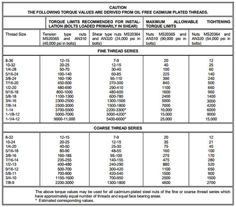 Aerospace Bolt Torque Chart