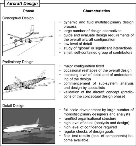 Aerospace Design Process