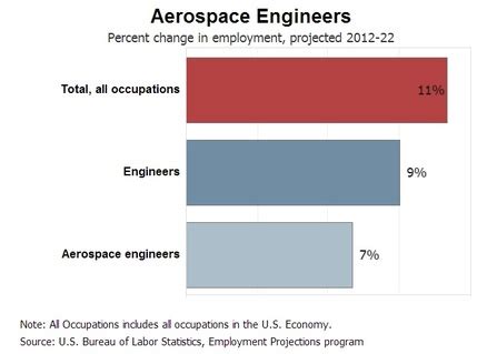 Aerospace engineering job outlook