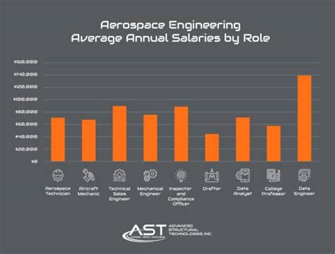 Aerospace engineering salary