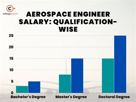 Aerospace Engineering Salary Growth