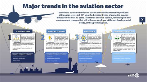 Aerospace industry trends