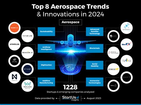 Aerospace Industry Trends