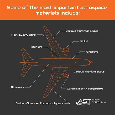 Aerospace Materials