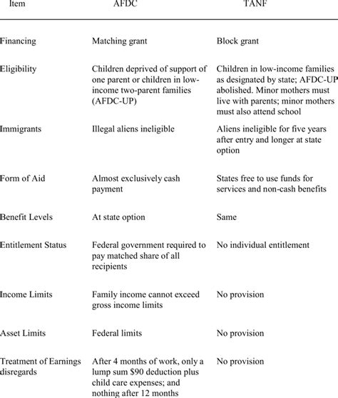 Image of Transition from AFDC to TANF