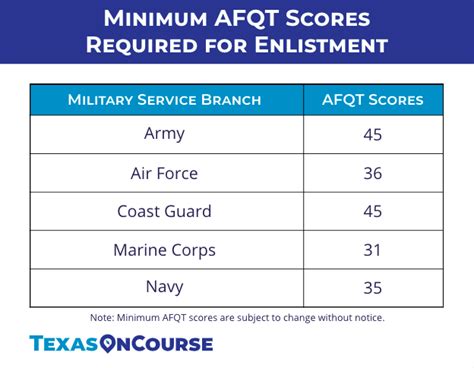 AFQT Enlistment