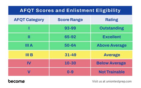 AFQT Scores