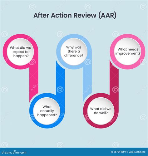 After-Action Review