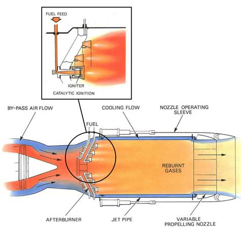 Afterburner Fuel Injection