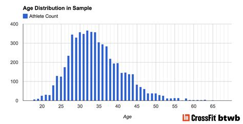 Age distribution