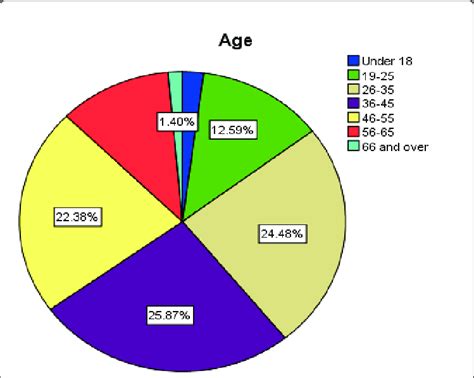 Age Distribution Chart