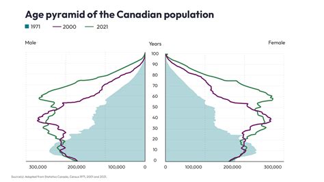 Age Distribution Victoria Canada