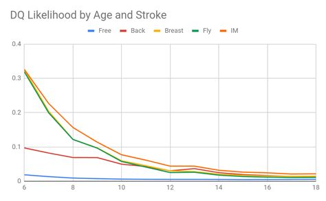 Age-Related Disqualification