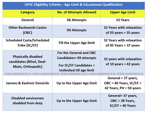 Age Restrictions Eligibility