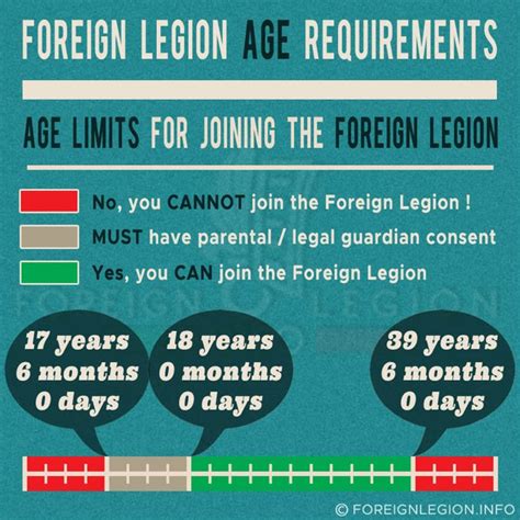 Age Restrictions in the Army