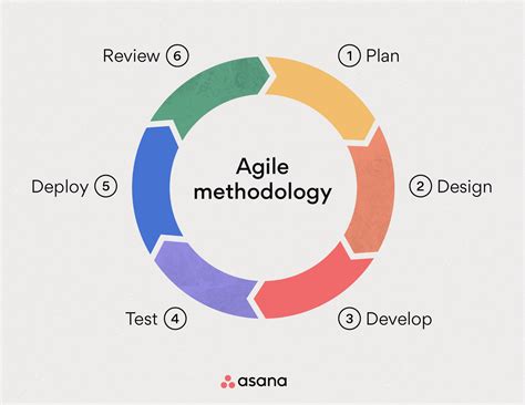 Agile Development Methodology