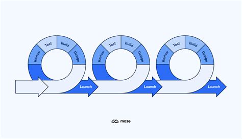 Agile Product Development