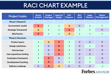 Agile Project Management RACI Chart