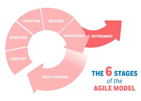 Agile Project Phases Template