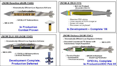 AGM-154 JSOW Components